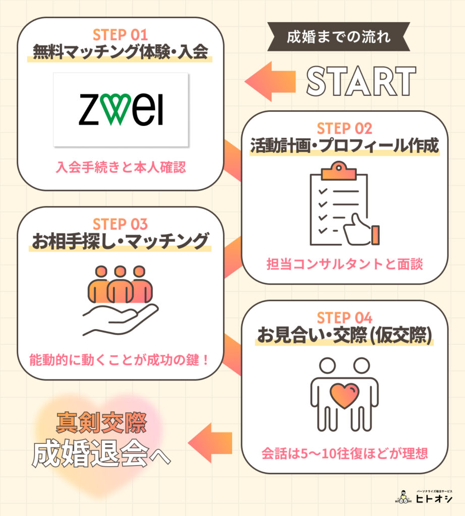 #6_ツヴァイで成婚するための重要ステップ