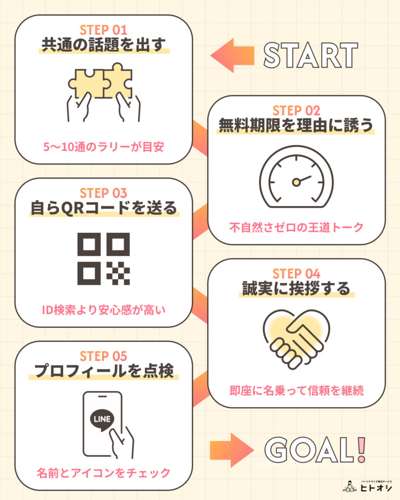 無料会員のままLINE交換まで持ち込む具体的な5ステップ