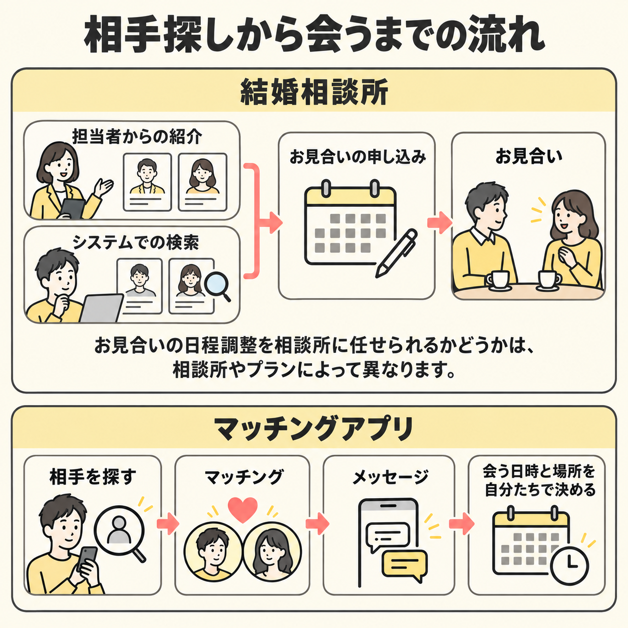 相手探しから会うまでの流れ