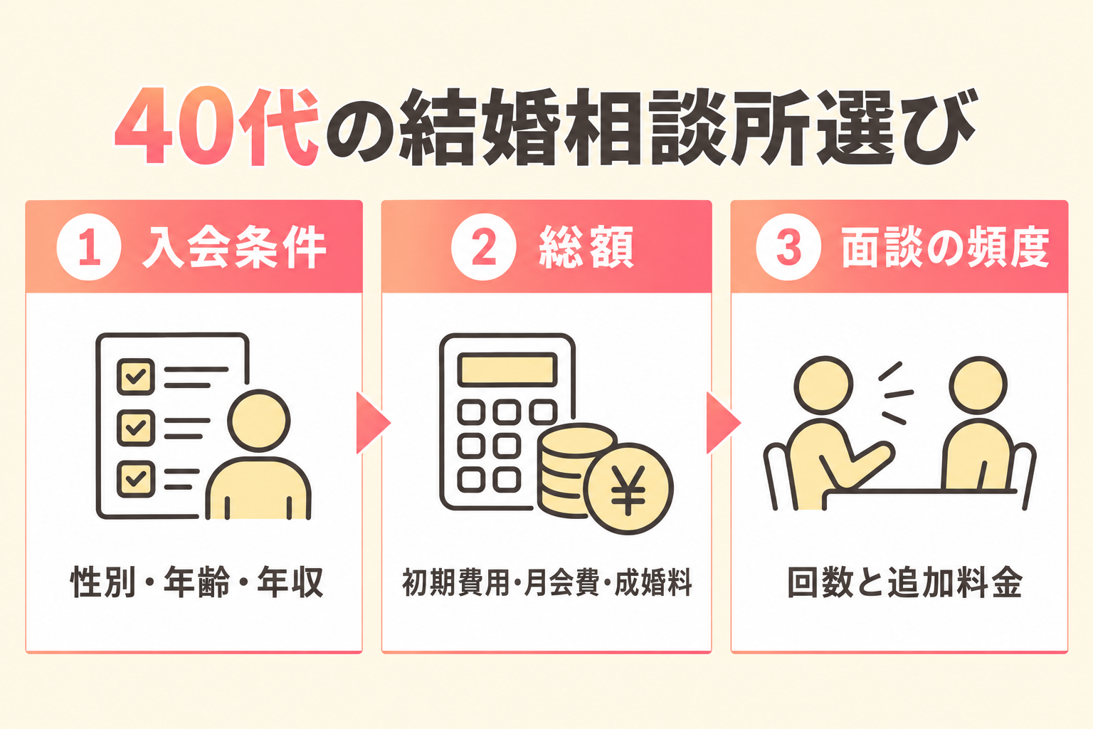 40代の結婚相談所選び：入会条件、総額、面談の頻度の順に確認