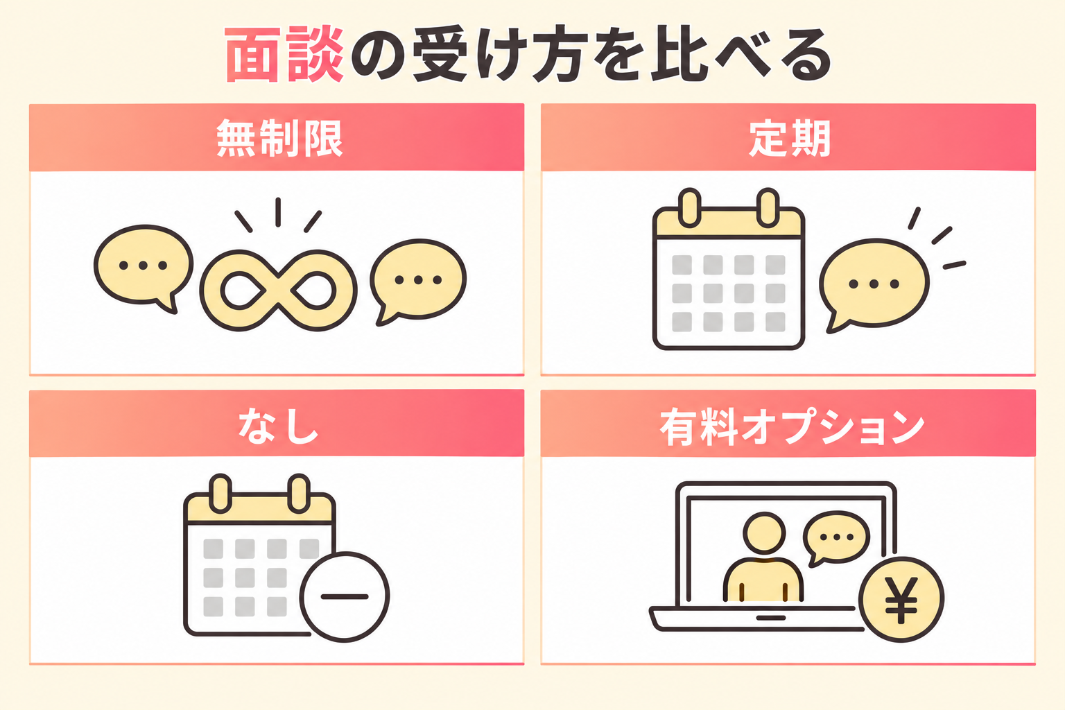 面談の受け方を比べる：無制限・定期・なし・有料オプション