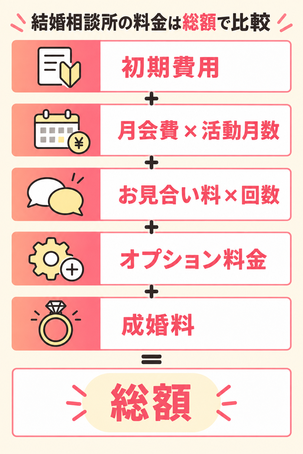 総額は初期費用＋月会費×活動月数＋お見合い料×回数＋オプション料金＋成婚料