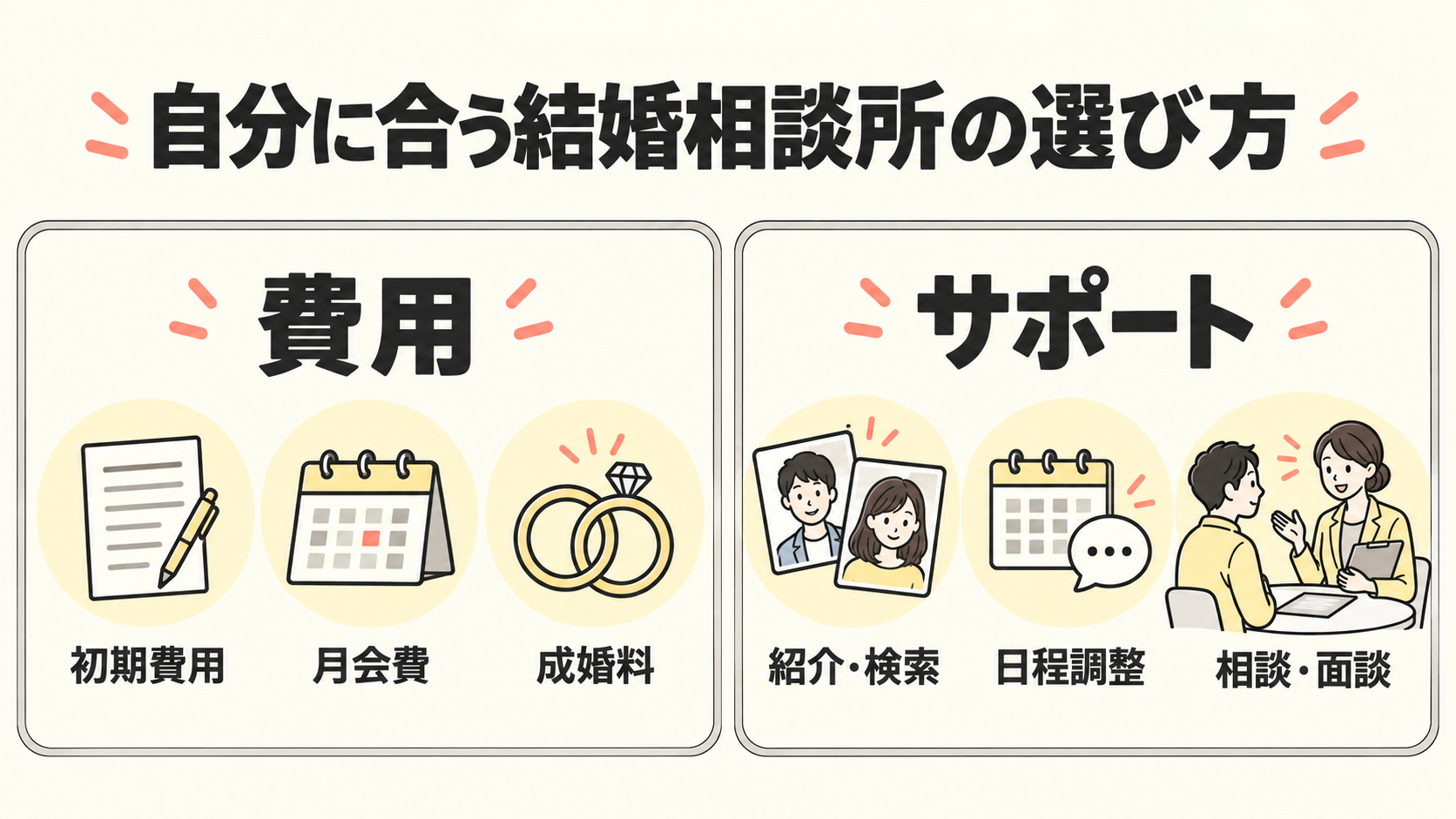 初期費用・月会費・成婚料と、紹介・検索・日程調整・相談・面談を比べる