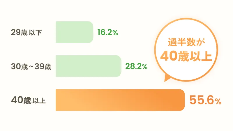 youbride 利用者の年齢層
