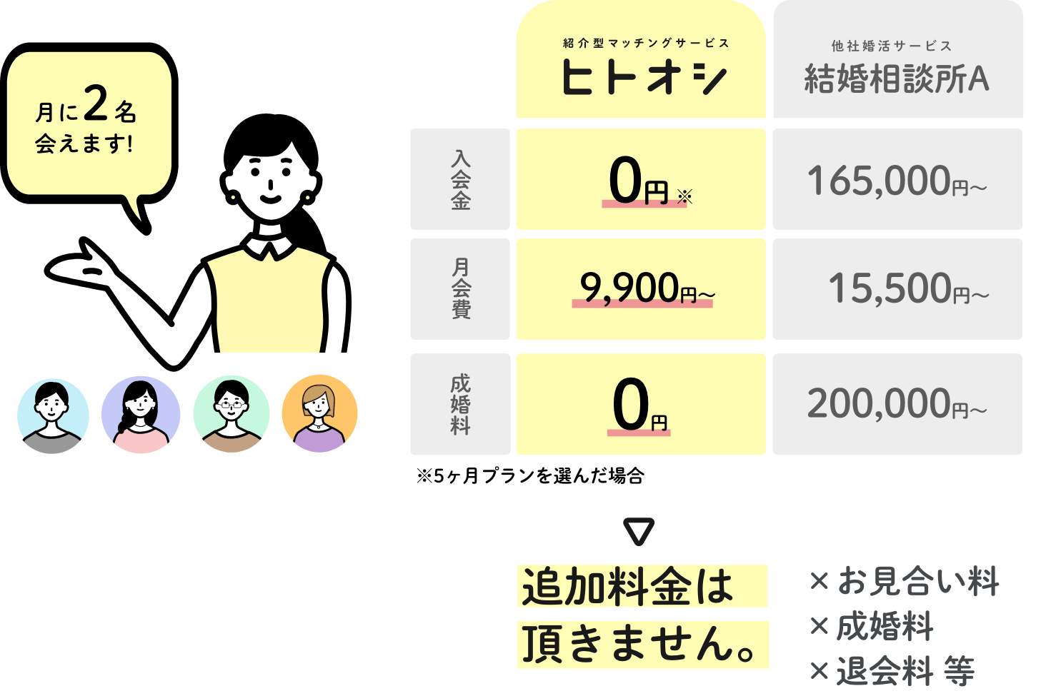 月に2名会えます。ヒトオシは、入会金無料、月会費が9900円から、成婚料は0円と他社と比較してメリットが高いです。また、追加料金はいただきません。
