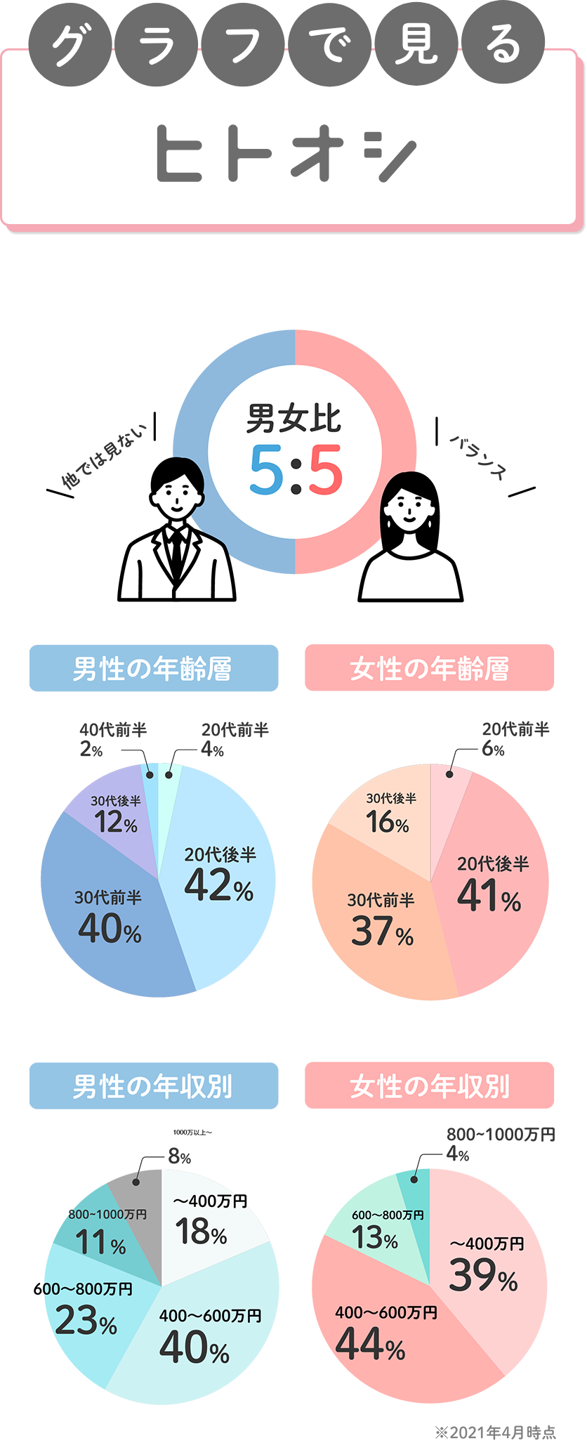 グラフで見るヒトオシ 男女比率3:4で意外と女性が多く占めています。男性の年齢層は42%の20代後半を筆頭に40%の30代前半、12%の30代後半と続いています。女性の年齢層は41%の20代後半を筆頭に37%の30代前半、16%の30代後半と続いています。男性の年収は400-600万円までが最も多く、女性の年収も同様です。